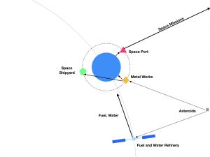 An Interplanetary Transportation System